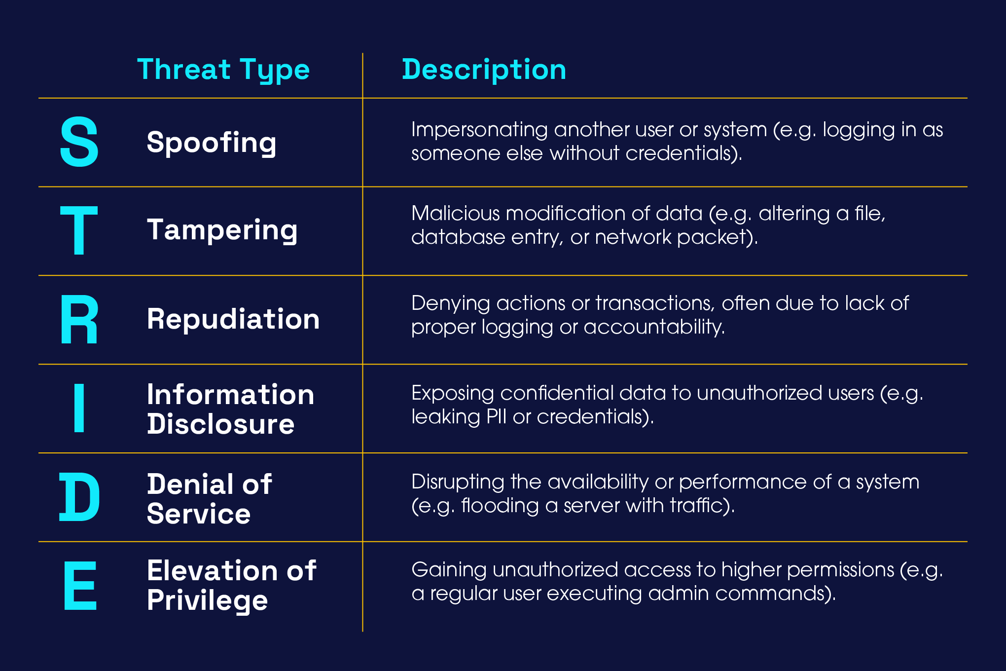table explaining the STRIDE acronym 