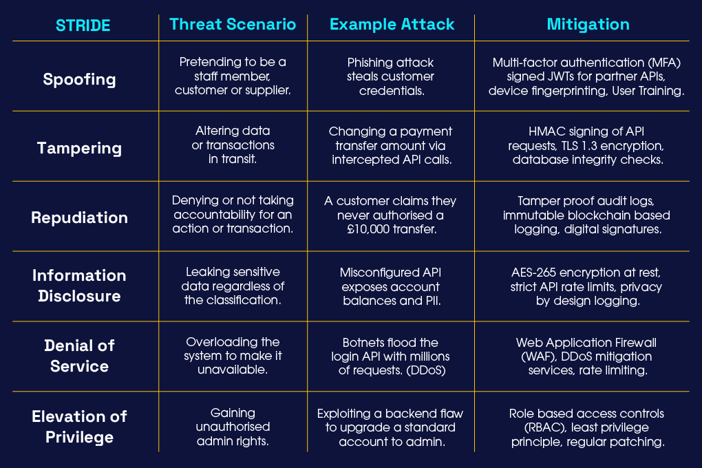 A table describing the STRIDE method with Threat scenarios, examples and mitigation
