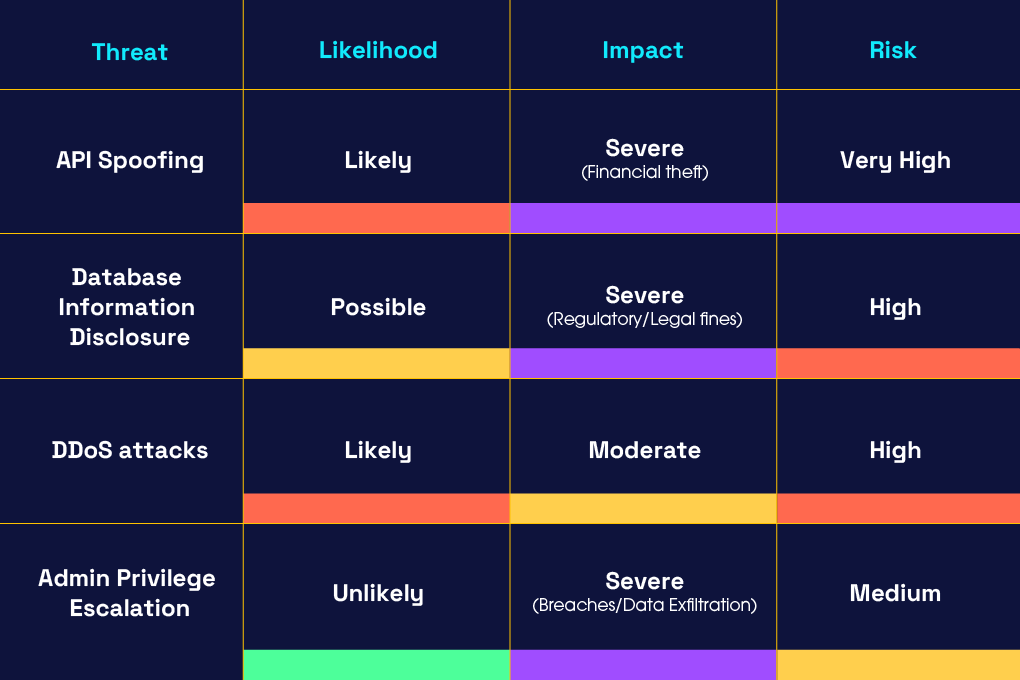 STRIDE risk matrix table