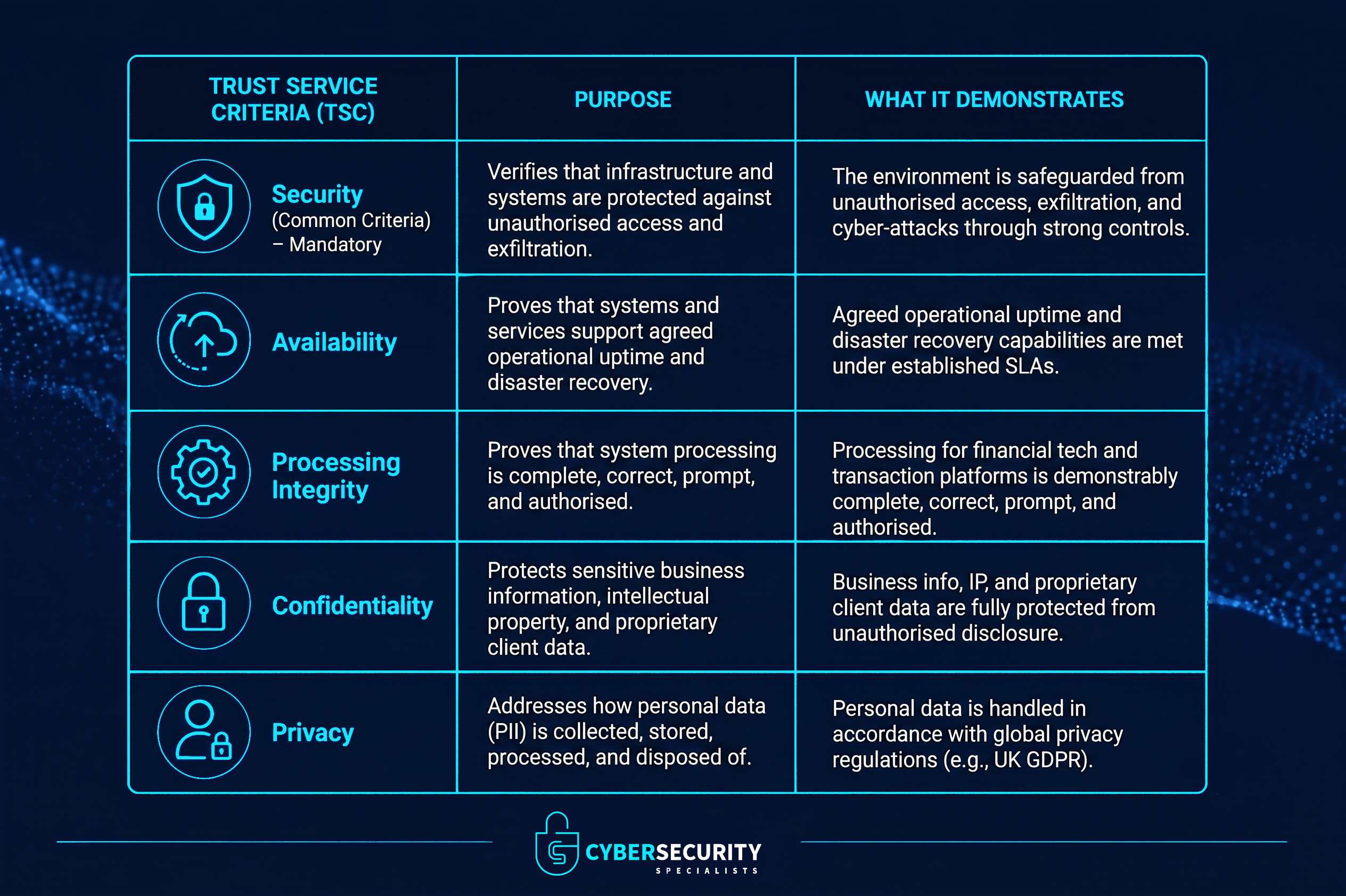 Trust Service Criteria chart